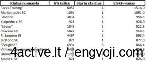 Komandų efektyvumo rikiuotė - 4Active Centras - 4Active Centras
