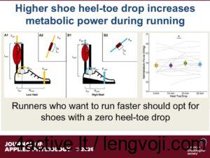 avalynės pado storio skirtumo tyrimas - 4Active - 4Active Infographic showing how higher heel-toe drop increases metabolic power during running; diagrams compare low vs high heel drop and a performance chart.